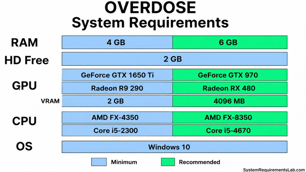 Overdose PC Requirements