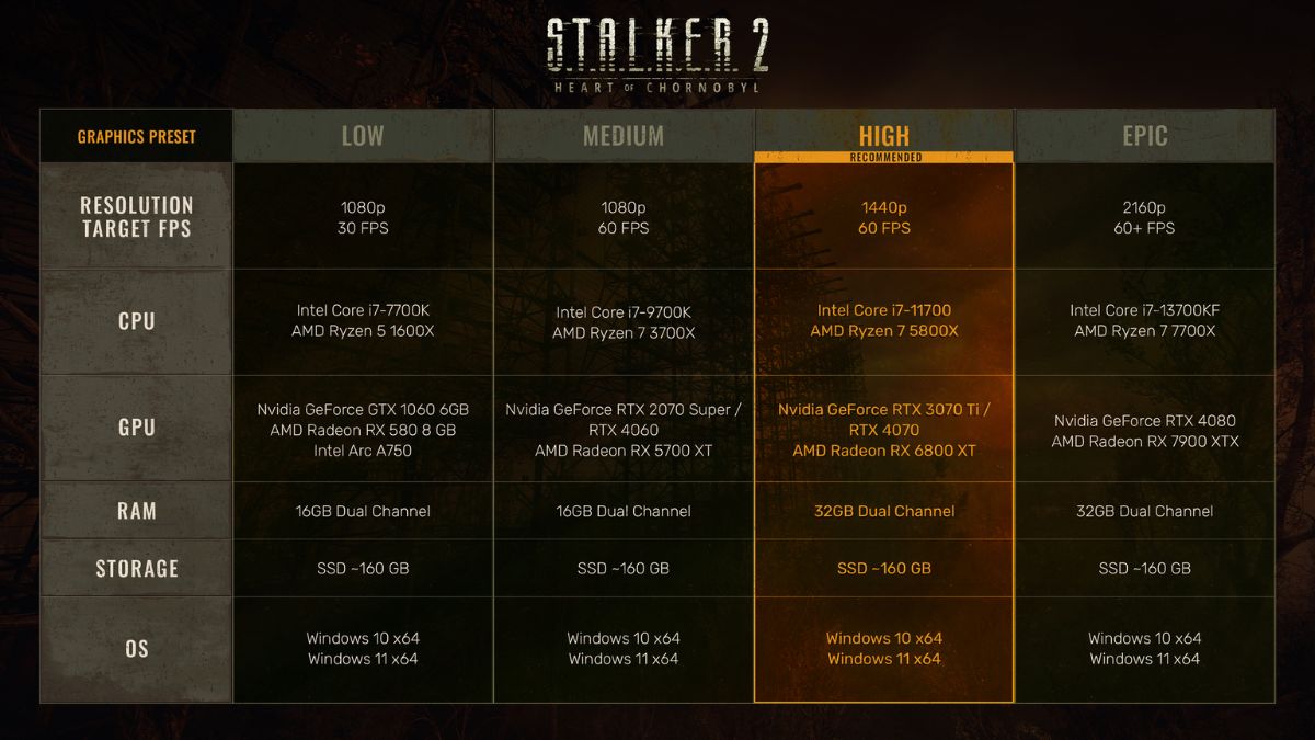 Stalker 2 PC Requirement