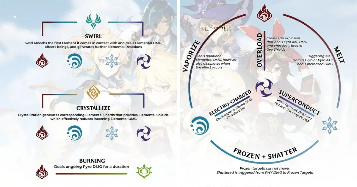 Genshin Impact Elemental Combos