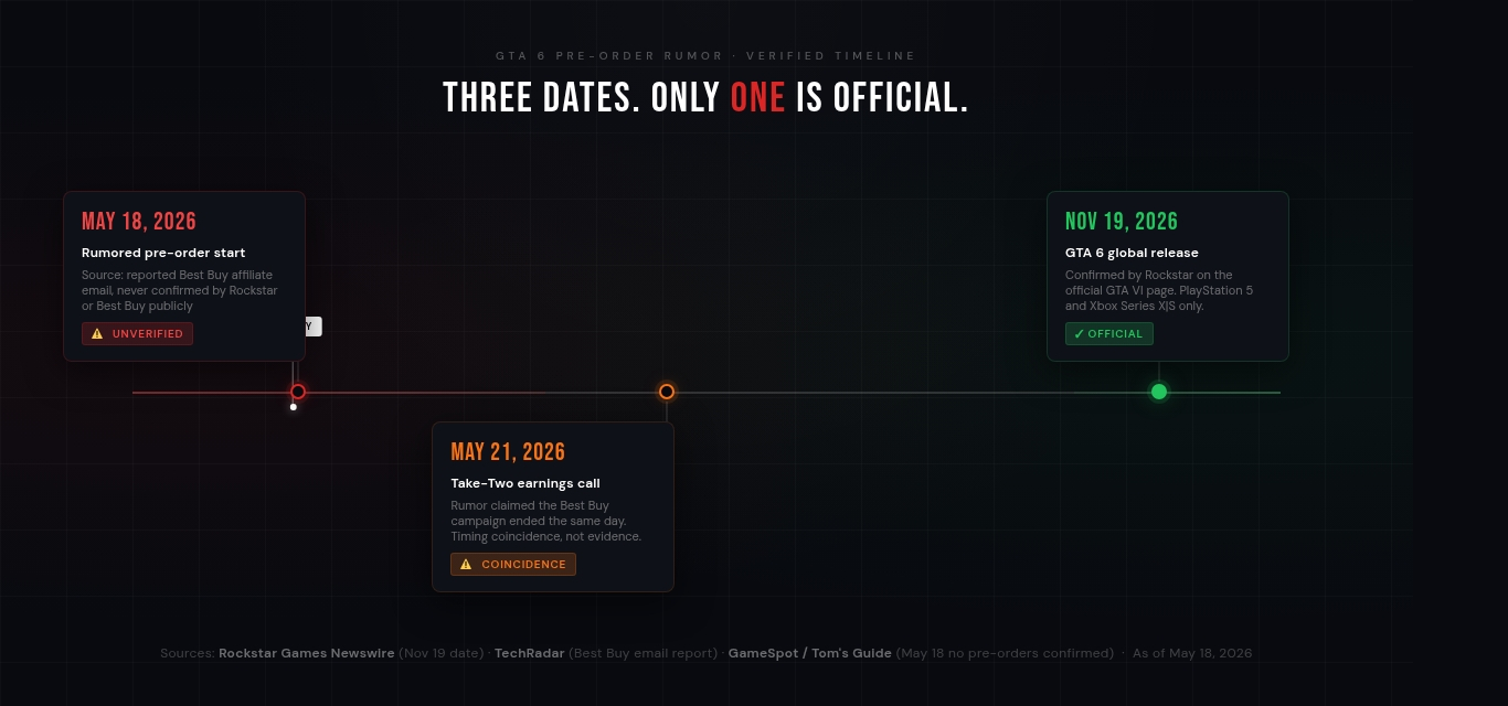 GTA 6 Official Release date